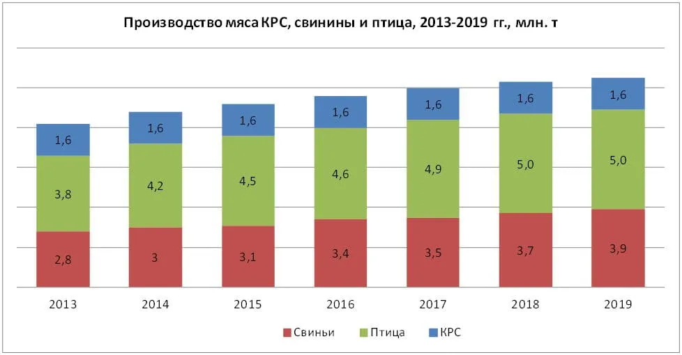 Производство мяска КРС, свинины и птицы, 2013-2019, млн. т
