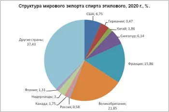 Структура мирового экспорта спирта этилового