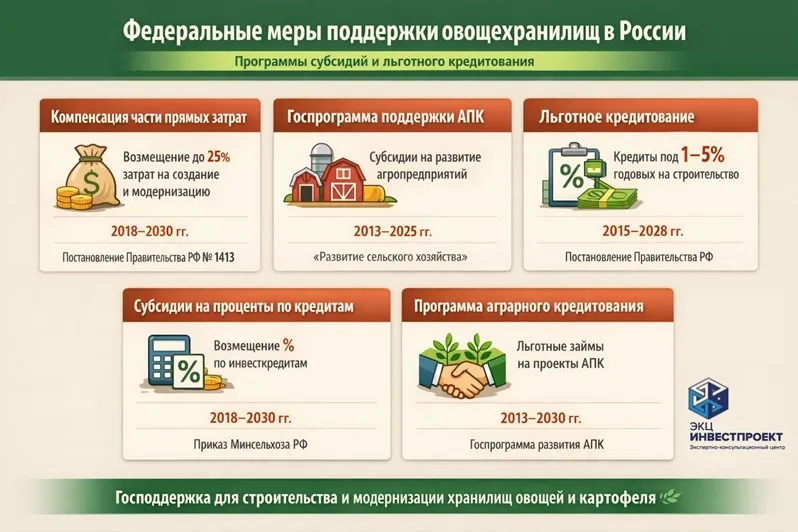 Меры государственной поддержки АПК