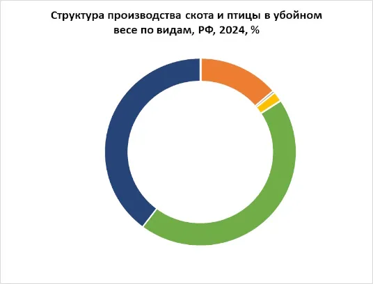 Производства мяса по видам