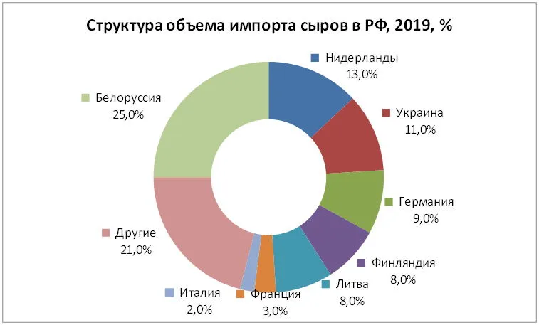 Структура объема импорта сыров в РФ, 2019