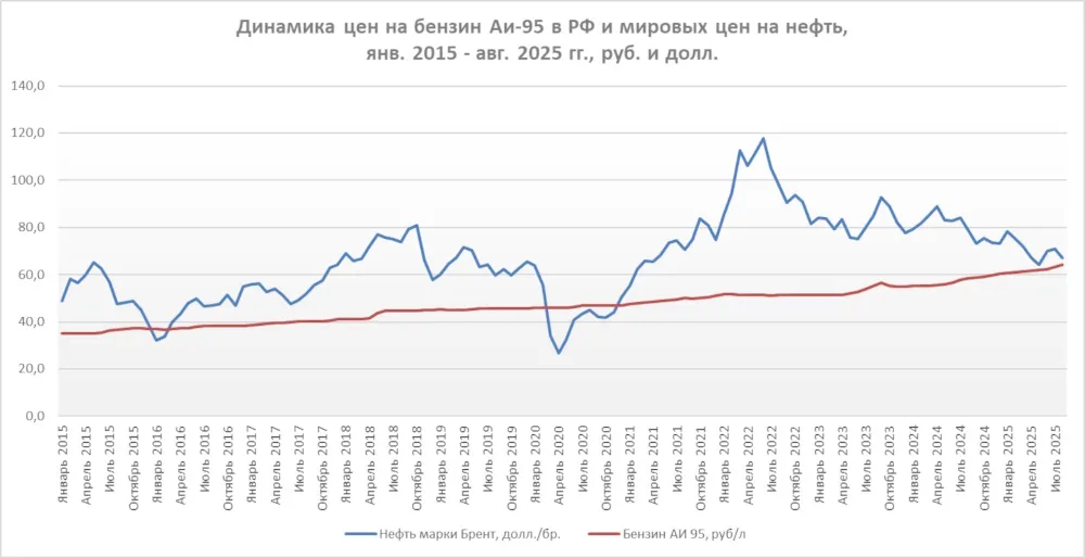 Динамика цен на бензин Аи-95 в РФ и мировых цен на нефть, 2015-2025