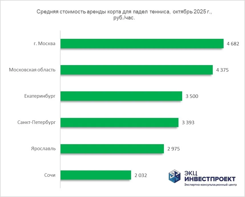 Средняя цена аренды кортов для падела в РФ, октябрь 2025 г., руб./час.