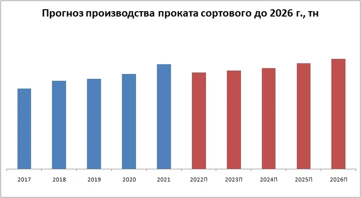 Прогноз производства сортового проката