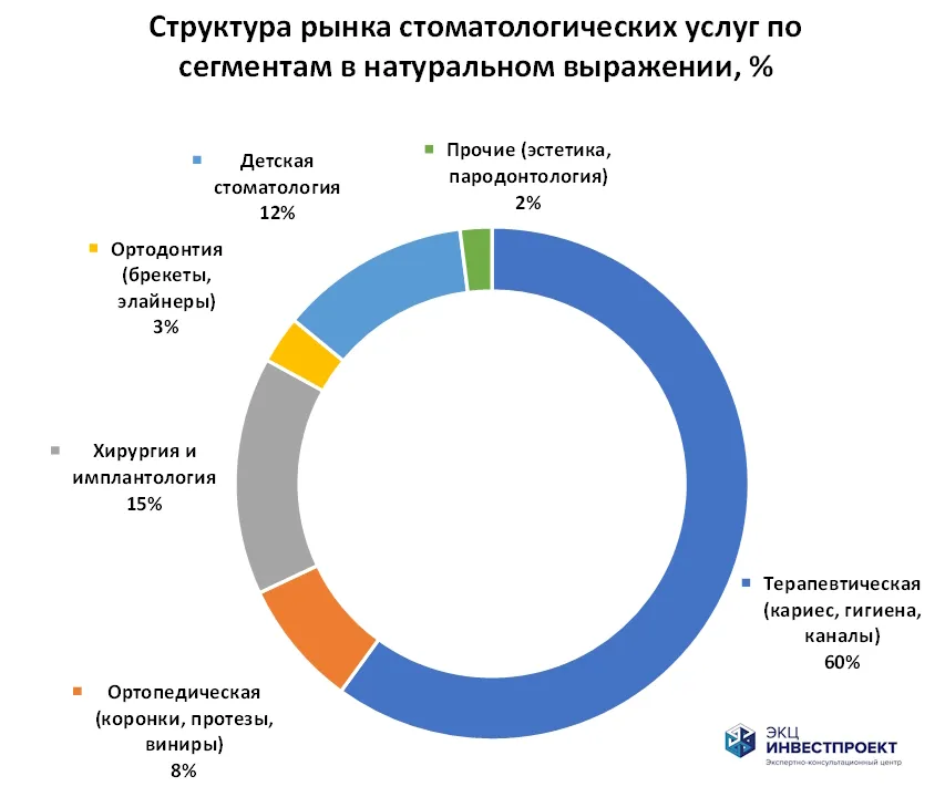 Объем российского рынка стоматологических услуг по сегментам в натуральном выражении