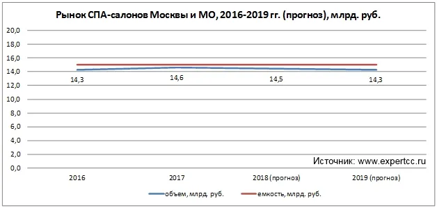 Рынок СПА-салонов Москвы и МО, 2016-2019, млрд. руб.