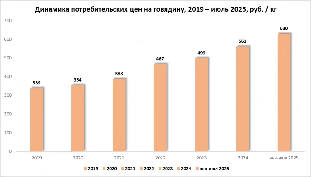 Динамика потребительских цен на говядину, 2019 - 2025