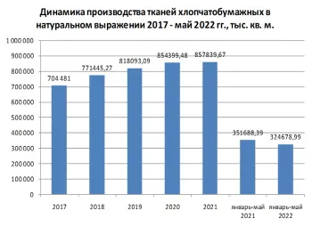 Динамика производства тканей хлопчатобумажных в натуральном выражении Динамика производства тканей хлопчатобумажных в натуральном выражении
